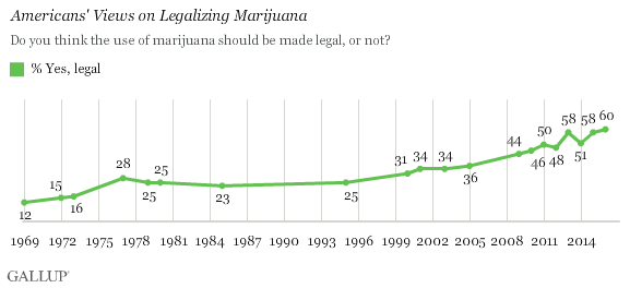 chart showing american views by percentage on legalizing marijuana between 1969 and 2014