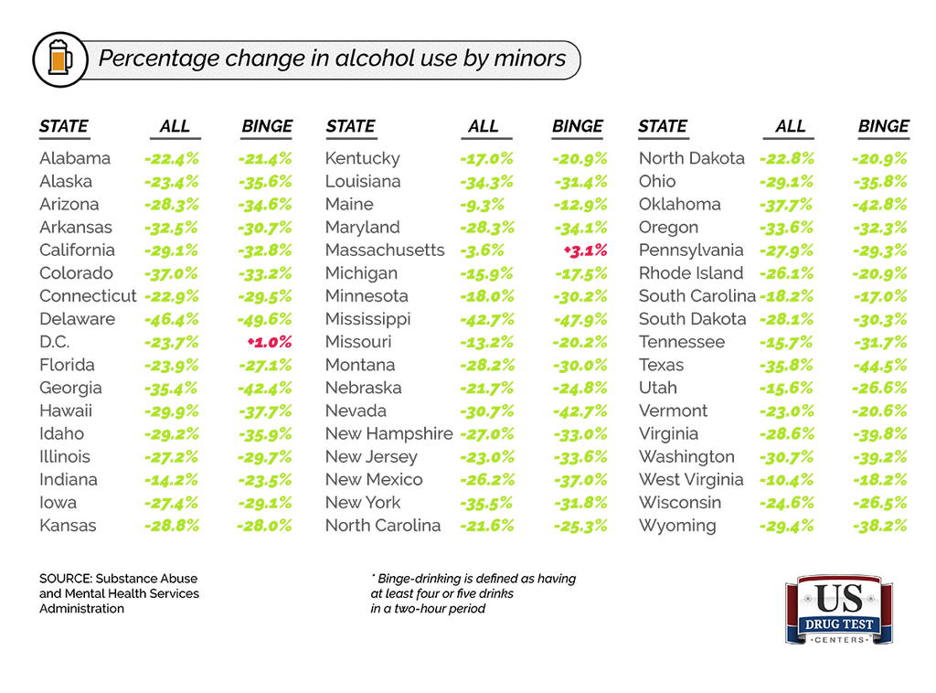 Chart With Percentage Change in Alcohol Use by Minors