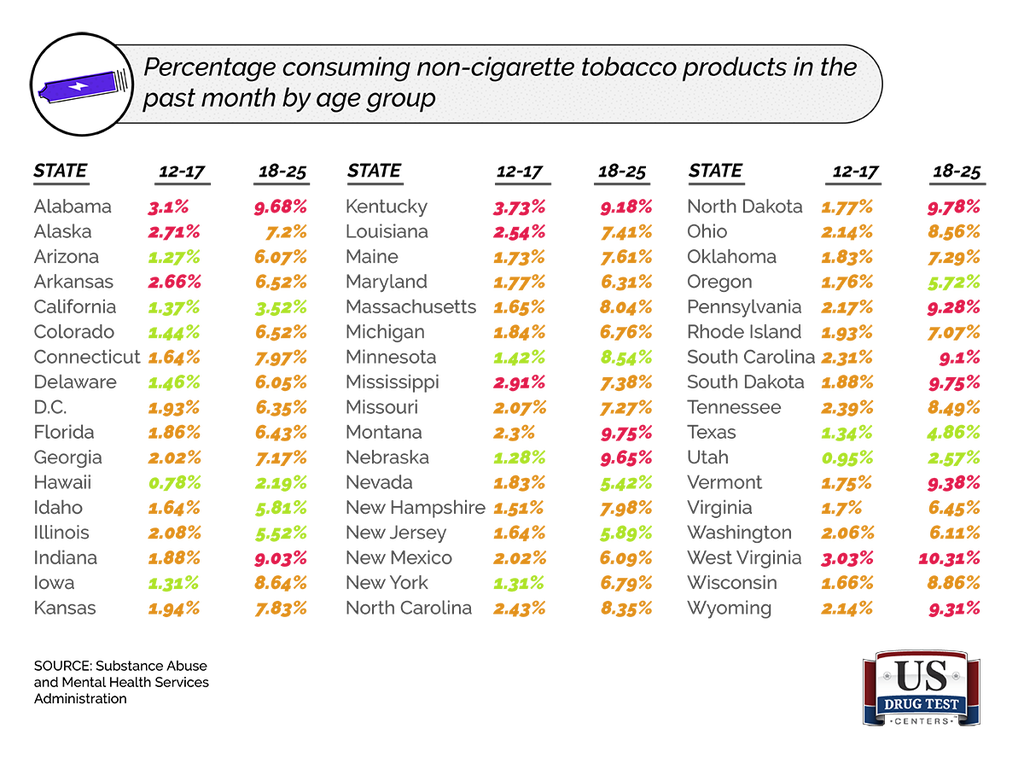 Chart of Youth Consuming Non-Cigarette Tobacco Products in Past Month By Age Group And State