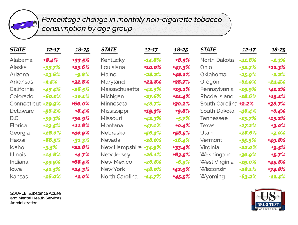 Chart With Percentage Change in Monthly Non-Cigarette Tobacco Consumption By Age Group For Each State