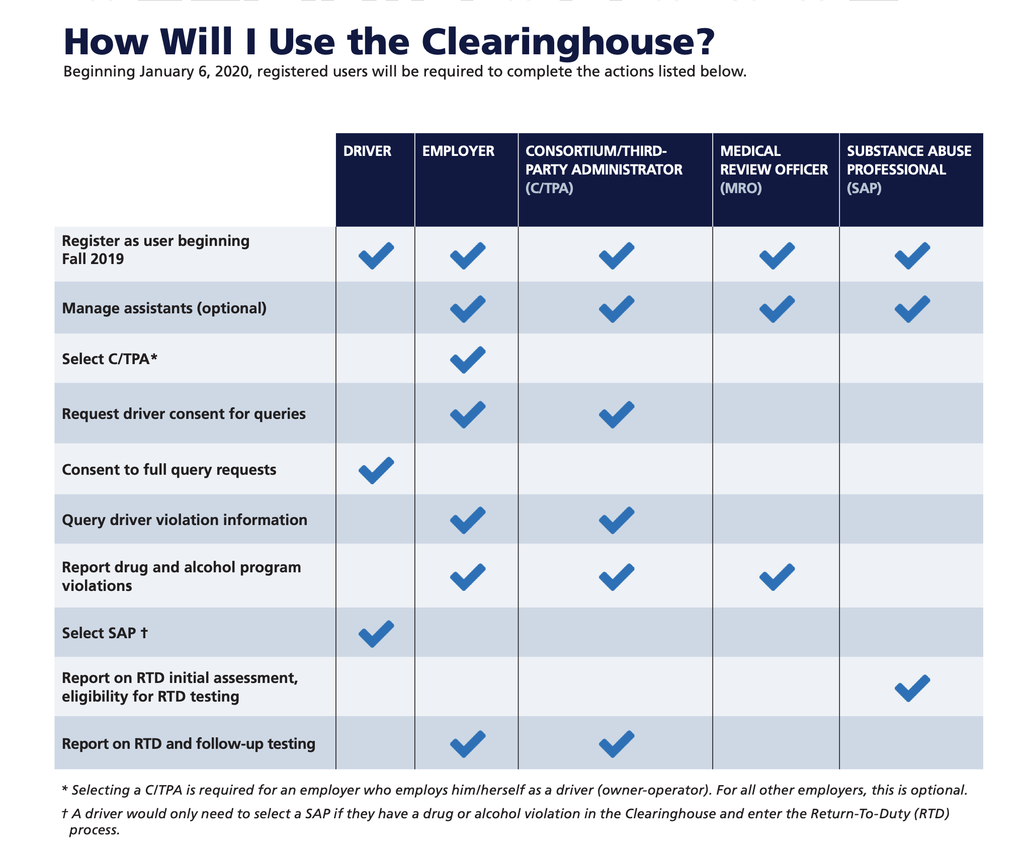 Table for Using the Clearinghouse