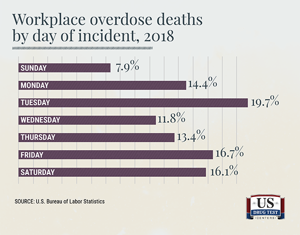 bar graph showing workplace overdose deaths by day of incident, 2018